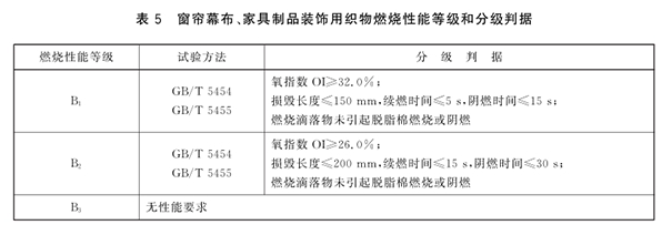 窗簾幕布、家具制品裝飾用織物等的燃燒性能等級和分級判據.png