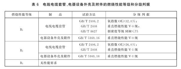 電線電纜套管、電器設備外殼及附件的燃燒性能等級和分級判據.png