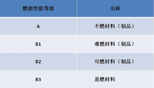 乳膠漆燃燒性能等級.png