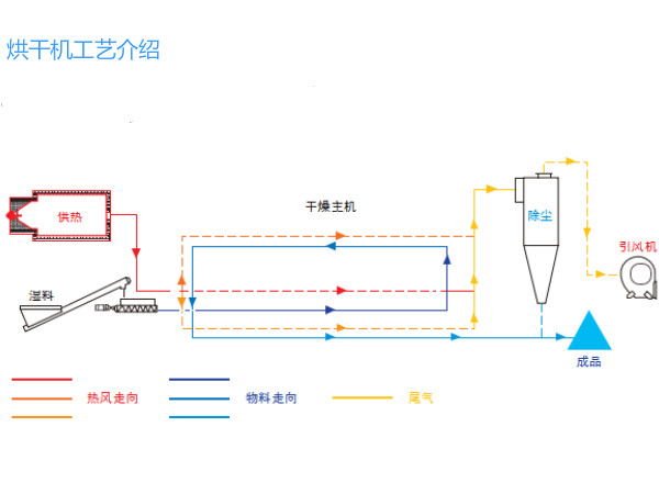 污泥烘干機干燥示意圖 污泥烘干機干燥示意圖
